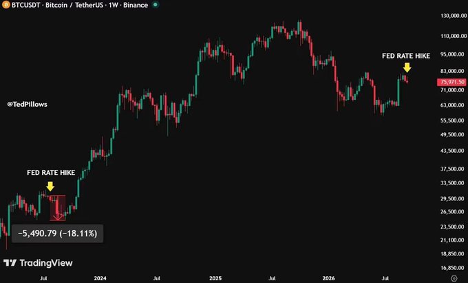 A BTCUSDT weekly Bitcoin/TetherUS chart on Binance from TradingView, annotated by @TedPillows, highlights two "FED RATE HIKE" events with arrows, showing a -18.11% drop and current price around 75,977.50.