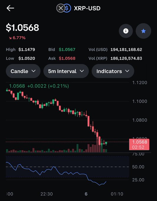 The image shows a stock chart for $xrp, an altcoin. The stock price of $1.56 has been seen falling recently as indicated by the downward trend shown on the graph. The chart provides two options for trading - buy low or sell high, with the current low point representing the ideal buying opportunity to make a profit if the stock prices continue to decline further. Additionally, there is an option to set your desired volume at 5m intervals when making trades in this market.