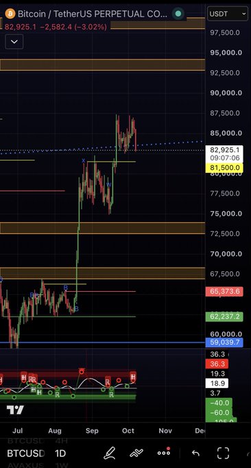 A Bitcoin/TetherUS perpetual contract trading chart showing BTCUSD at 82,925.1, down 3.02%, displayed on what appears to be the AVAXUSD interface.