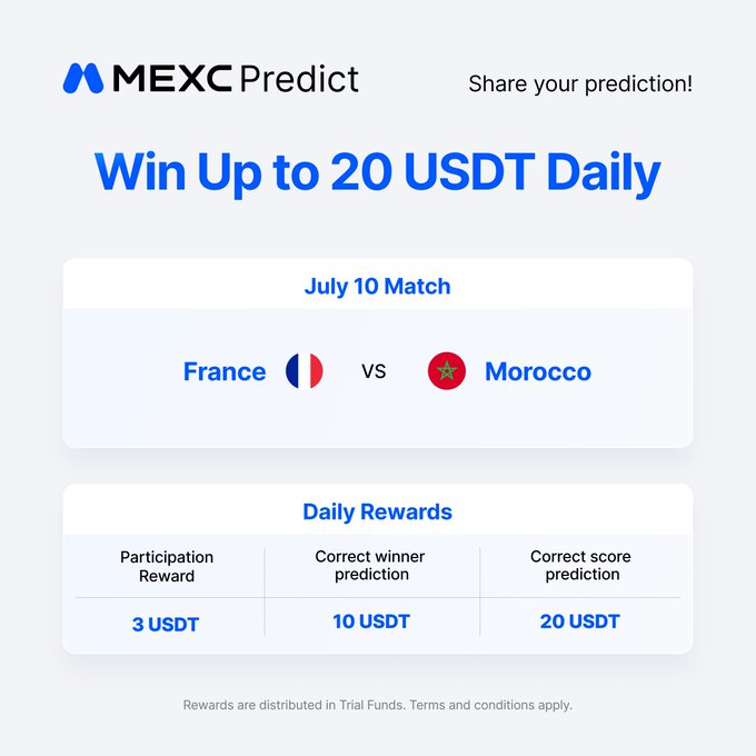 A MEXC Predict promotional graphic offering up to 20 USDT in daily rewards for predicting the July 10 match between France and Morocco, with tiered prizes of 3 USDT for participation, 10 USDT for correct winner prediction, and 20 USDT for correct score prediction, aligning with the post's call to action to share predictions via comment.