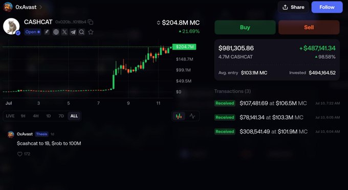 Trading interface showing CASHCAT (0xc020...1D1Bd4) with a market cap of $204.8M, up 21.69%, displaying a candlestick chart and a profit of +$487,141.34 (98.58%) on 4.7M CASHCAT with an average entry of $103.1M MC.