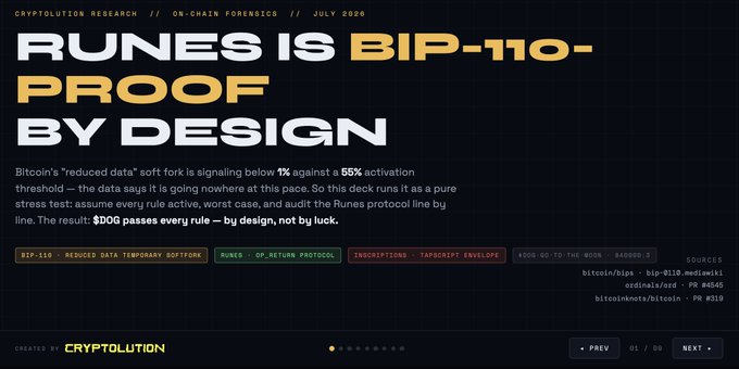 The image is a slide titled "RUNES IS BIP-110-PROOF BY DESIGN" from a Cryptolution Research deck (July 2020), noting Bitcoin's BIP-110 softfork at 0.8% signaling versus a 55% activation threshold and concluding that the $DOG token passes every rule by design. It visually supports the post's argument that Runes is structurally insulated from BIP-110 regardless of the softfork's outcome.