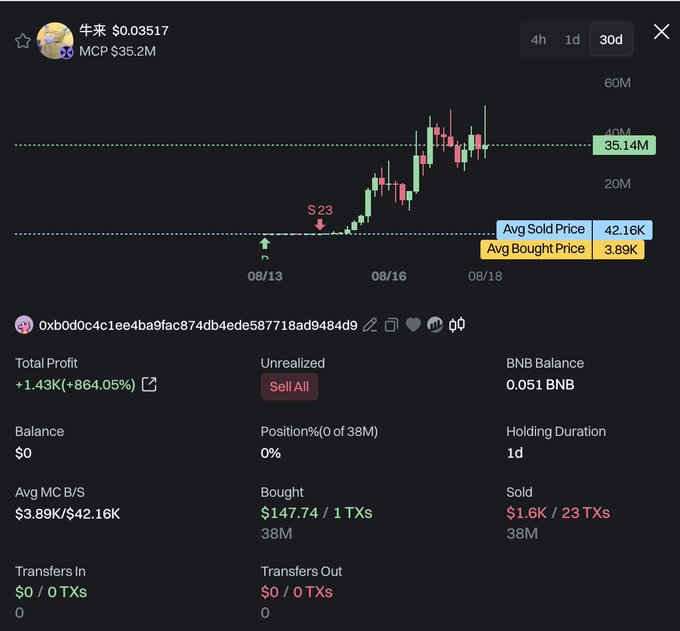 A crypto trading chart shows wallet "0xb0b0c4c1ee4ba9fac874db4ede587718ad9484d9" achieving a +1.43K (+864.05%) total profit on token 牛来 ($0.03517), with an avg bought price of $3.89K and avg sold price of $42.16K across 23 sell transactions—the kind of massive gain the poster is nostalgically referencing alongside their own past "fumbles" on similar high-multiplying tokens like RGT and SPELL.