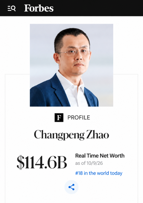 A Forbes profile page showing Changpeng Zhao with a real-time net worth of $114.6B as of 10/9/26, ranked #18 in the world.