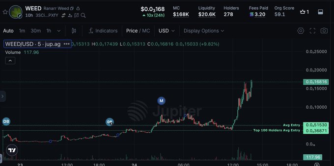 A cryptocurrency trading chart for the WEED (Ranari Weed) token on Jupiter DEX, showing a price of $0.168 and a market cap of $168K, with a candlestick chart indicating a recent price increase of 9.82%.