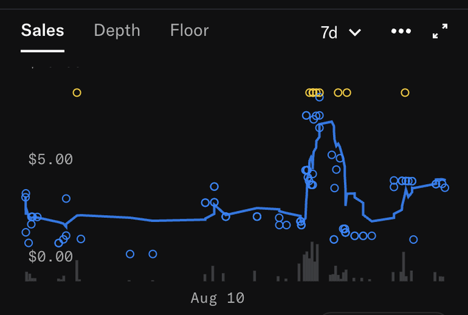 A dark-themed line chart displays a "Sales" tab with "Depth" and "Floor" options, showing a 7-day view with data points ranging from $0.00 to $5.00, marked around Aug 10 with blue circles connected by a line.