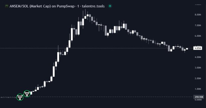 A candlestick chart of $ANSEM/SOL on PumpSwap shows the token's market cap soaring from a 259.93K entry point to a peak above 8M before correcting to around 4.85M, illustrating the dramatic gains referenced in the post about buying in at a 300K market cap.