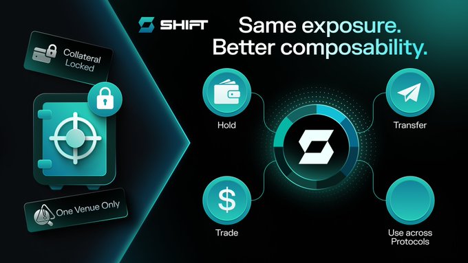 The image is a promotional graphic for Shift (ShiftRWA) featuring a dark teal and black color scheme, with the tagline "Same exposure. Better composability." The graphic illustrates Shift's value proposition by contrasting a safe (depicted on the left with "Collateral Locked" and "One Venue Only" labels) against four circular icons representing the platform's capabilities: "Hold," "Transfer," "Trade," and "Use across Protocols," all connected to a central Shift logo.

The image directly supports the post's message about how projects like ShiftRWA are bridging traditional and crypto investments by bringing real-world asset (RWA) exposure into Web3 wallets, emphasizing the platform's ability to unlock previously "locked" collateral and enable broader composability across multiple on-chain use cases rather than restricting assets to a single venue.