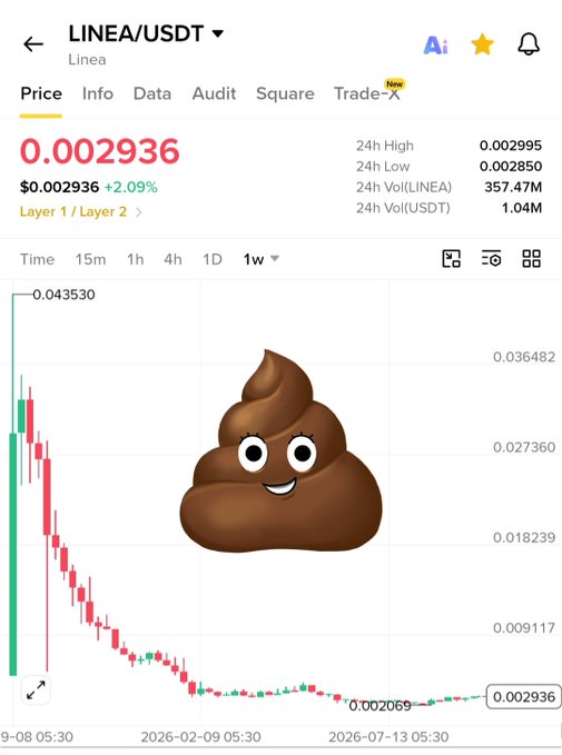 A screenshot of the LINEA/USDT trading chart on Binance shows the token priced at $0.002936, down 2.09% from its all-time high of ~$0.043530, with a descending candlestick pattern over a weekly timeframe—a fitting visual for the post's lament about the airdrop coin refusing to pump alongside the rest of the market.