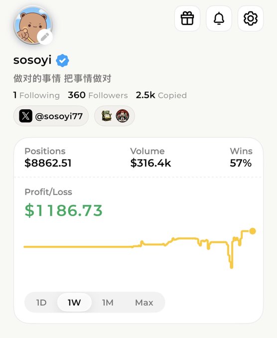 A profile page for a user named 'sosoyi' showing trading statistics including $8862.51 positions, $316.4k volume, 57% win rate, and a profit/loss of $1186.73 over a 1-week period.