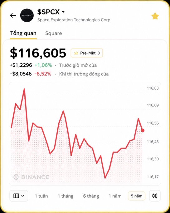 A Binance price tracking screen for $SPCX (Space Exploration Technologies Corp.) showing a pre-market price of $116,605, up 1.06%, on a 5-year chart.
