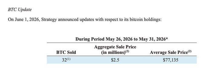 The image features a table with three columns labeled "BTC", "Strategy", and "Price". Each column contains relevant information about the BTC company's strategy, sale price, and average sale price of bitcoin during May 2016 to May 2016 for different amounts of cryptocurrency. The second row shows that the lowest price was $77,135 in December 2022, while the highest price was $2.5 million. These details demonstrate how the BTC company has experienced varying levels of success with its strategy throughout the months.