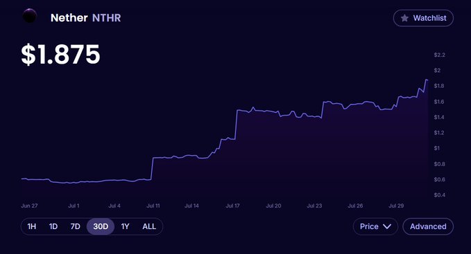 A price chart for 'Nether NTHR' showing a current price of $1.875, with a 30-day upward trend from late June to late July.