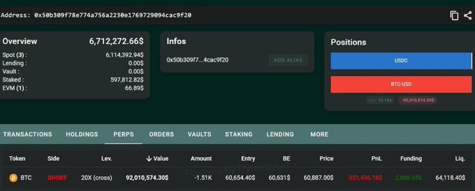 A screenshot of a stock trading platform displaying information about a Bitcoin trading activity. It shows positions, balances, orders, and updates for several different types of assets including Bitcoins and Etheriums. The trader has opted for a $92M short with a 20x leverage, indicating their determination to bet big on the market. At least one of these positions is currently live, suggesting that it may be in active trading mode, while others are still waiting to be executed. However, there are no immediate indications of liquidation as we see here. The current price update for Bitcoin stands at $58,056, and Etherium has reached a peak balance of $1.57M.