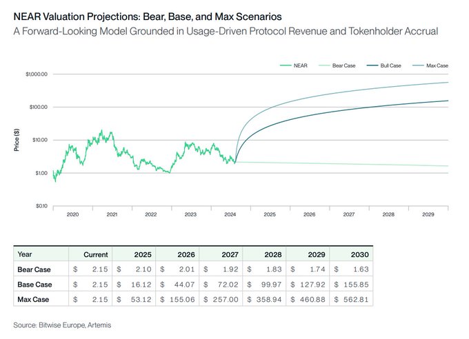 A financial chart titled 'NEAR Valuation Projections: Bear, Base, and Max Scenarios' showing projected prices through 2030, sourced from Bitwise Europe and Artemis.