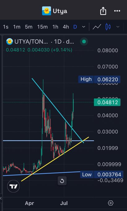 A TradingView chart of UTYA/ON token on 1D timeframe, showing a price of 0.04812 with a +9.14% gain, displaying a falling wedge pattern with trendlines and a high of 0.06220 and low of 0.003764.