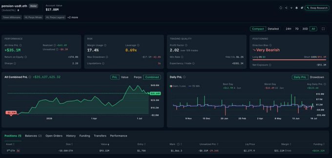 Network dashboard for ETH showing if the whales are betting for decline. According to the accompanying post you are trading Whale pension-usdt.eth holding a short position of 50,000 ETH valued at approirately $93.3M.
