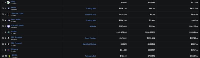 A cryptocurrency ranking list displaying projects including #1 Trump Token ($1.83m), #2 Abraxas (Trading App), #3 Collector Crypt (Physical TOY), #4 Tonix Wallet, and #5 Phantom Wallet, with their respective market metrics.