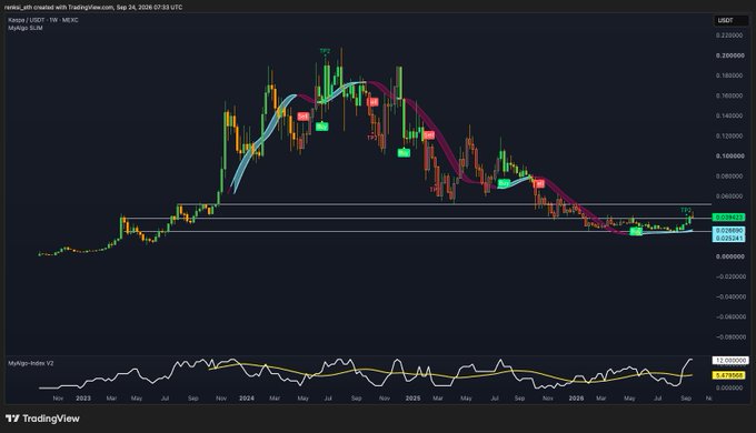 A TradingView KASPA/USDT weekly chart from MEXC showing a parabolic peak in 2024 followed by a multi-year downtrend, with MuAlgo-Index V2 indicator at the bottom.