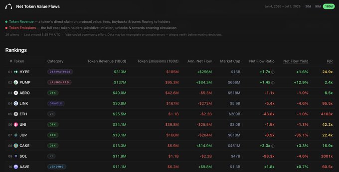 A 'Net Token Value Flows' rankings table dated Jan 4 - Jul 3, 2026, listing tokens HYPE, PUMP, AERO, LINK, ETH, UNI, JUP, CAKE, SOL, and AAVE with their token revenue, emissions, net flow, market cap, and P/E ratios.