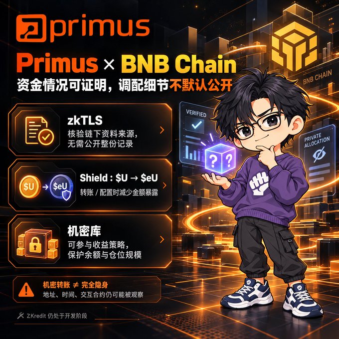 A promotional graphic for 'Primus × BNB Chain' detailing privacy features like zkTLS, Shield ($U → $eU), and a confidential vault, featuring a chibi-style character holding a glowing mystery box.