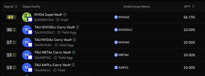 A financial table listing crypto 'Signals' or opportunities like 'NVDA SuperVault', 'TAU GOOGLc Carry Vault', and 'TAU NVDAC Carry Vault' with APYs such as 56.73% and 10.00%.