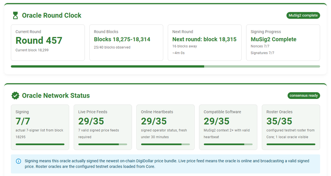 The image shows an online dashboard for an Oracle Round Clock. It displays a table of information with various numbers and descriptions, including rounding times at different periods like minutes, seconds, and milliseconds. The user has signed into Oracle Network using the username "signer" as their password, indicating they are in control of the dashboard. This digital currency, referred to as Digibyte, is an innovative way for people to make transactions online, potentially leading to new business models and financial possibilities that were not possible with traditional banking systems.