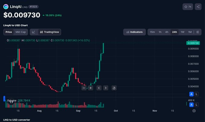 A screenshot of the LinqAI ($LNQ) price chart shows the token trading at $0.009730, up 19.39% in 24 hours, with a candlestick chart spanning August through November and notable volume activity. This visual supports the post's bullish sentiment about LinqAI's compute network, illustrating a recent price surge that aligns with the author's strong conviction in the project.