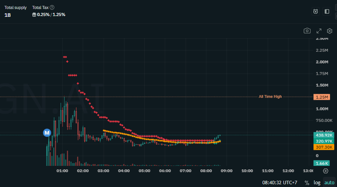 A candlestick chart from GMGN shows the token Meeko (ticker MEEKO) on BSC with a total supply of 1B and 0.25%/1.25% buy/sell tax, displaying a volatile price history with an all-time high around $1.25M and current price near $307.30K-$438.92K after a steep decline from its peak.