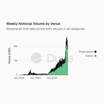 A chart titled 'Weekly Notional Volume by Venue' showing a dramatic spike in trading volume from April 2024 to October 2025, comparing Polymarket (black) and Kalshi (green).