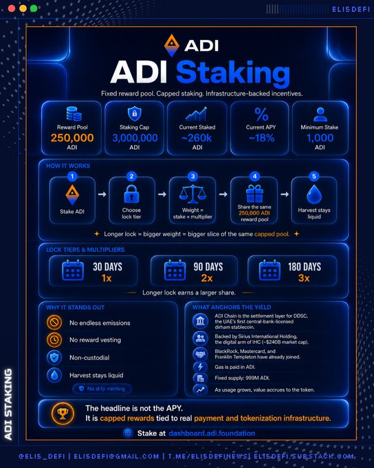 An infographic detailing ADI Staking with fixed reward pools, lock tiers (30, 90, 180 days), ~18% current APY, and contact information for @elis_defi.