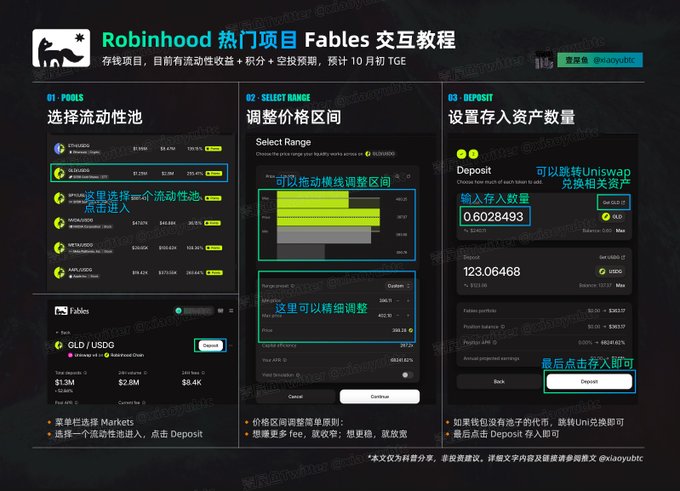 This image is a three-step Chinese-language tutorial for depositing GLD/USDG into Fables on Robinhood App, showing pool selection with a 2.6M TVL deposit option, price range adjustment bars, and a final deposit of 0.6028493 GLD yielding 123.06468 USDG.