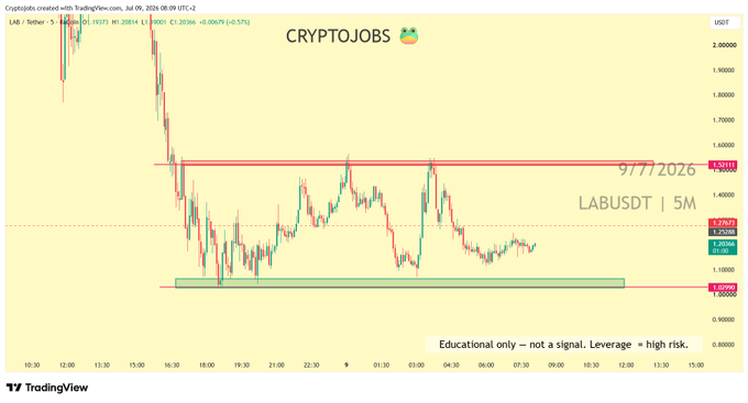 A TradingView 5-minute chart for LABUSDT on July 9, 2026, shows the price consolidating between resistance at ~1.4213 and support at ~1.0778, visually confirming the post's observation that $LAB is ranging.
