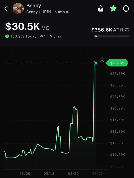 The main focus of this image is a line graph that displays a price chart for Bitcoin, with different peaks representing the cost per day at various intervals. The starting point of the graph shows the price of Bitcoin was $3.5k when it became a viable alternative to physical currency in 2008. Another example of this alternative is now being used by people worldwide as an online medium of exchange and payment, thus demonstrating how digital currency has grown over time. From the image, it appears that the price of Bitcoin today is around $30k, indicating a significant increase compared to its initial value.