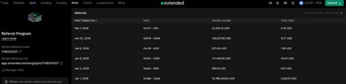 A screenshot of the 'extended' cryptocurrency exchange referral program page, showing a referral code 'THEGHOST', a default referral link, and a table of first trades on dates in 2025-2026 with user IDs, traded volumes in USD, and total fees.