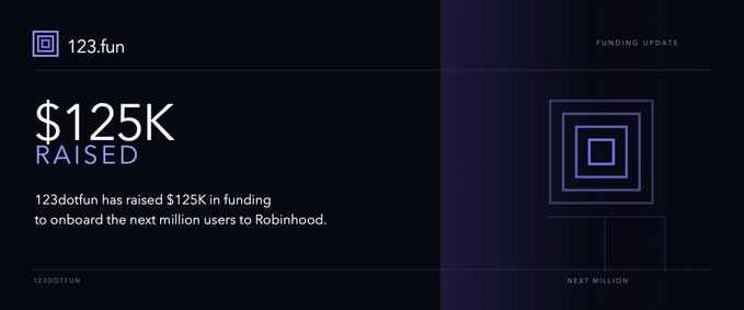 A dark-themed funding update graphic states "123dotfun has raised $125K in funding to onboard the next million users to Robinhood," featuring a stacked square logo design.