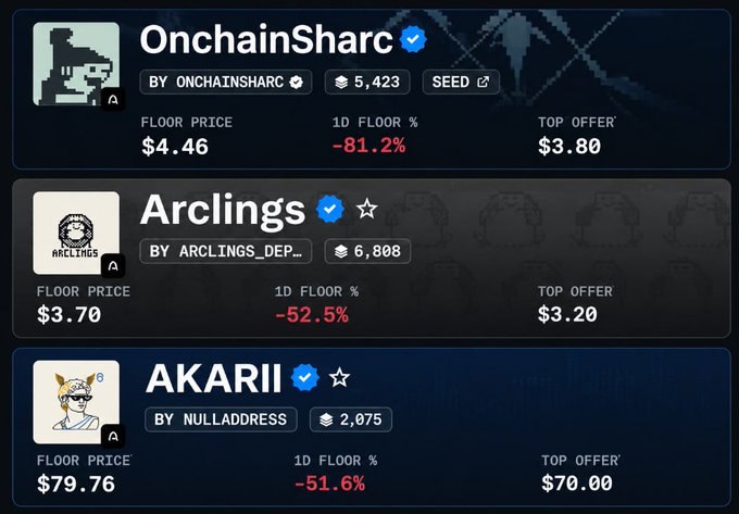 An NFT marketplace listing showing three collections: 'OnchainSharc' with a floor price of $4.46 (-81.2%), 'Arclings' at $3.70 (-52.5%), and 'AKARII' at $79.76 (-51.6%).