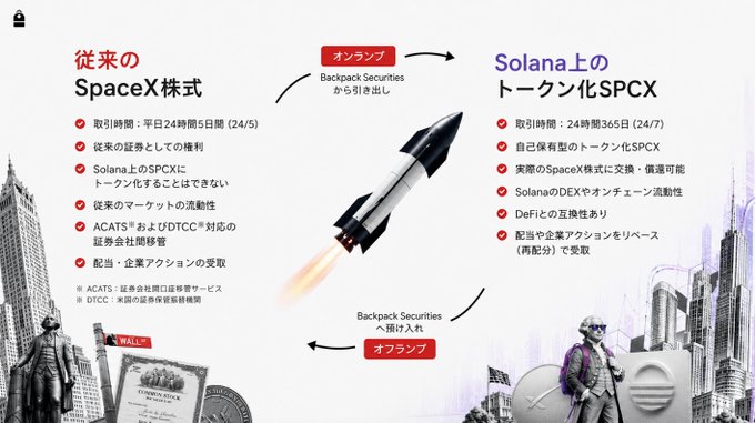 The image features a poster with two different rocket designs, one black and one silver, both labeled "SOLANA 1" in Japanese. The poster also includes information about backpack security services for SpaceX, as well as a description of the backpacks in Japanese. A person is shown standing next to the poster, possibly representing the backpack company or an expert on the subject matter.
