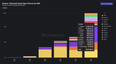 A stacked bar chart titled 'Bookmarks' showing 'Tokens Total Token Asset Split' data by ticker, with yellow, purple, and pink color-coded categories.