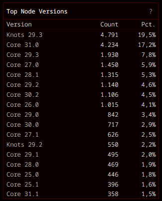 A table titled "Top Node Versions" lists Bitcoin/Knots node software versions with their counts and percentages, led by Knots 29.3 at 4,791 (19.5%), Core 31.0 at 4,234 (17.2%), and Core 29.3 at 1,930 (7.8%), among others.
