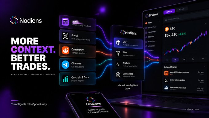A promotional graphic for 'Nodiens' features the slogan 'MORE CONTEXT. BETTER TRADES.' alongside a layered display of platform features like 'Social', 'Community', 'Filter', and 'Analyze'. The right side shows a laptop and phone interface displaying a BTC chart at $62,480 (+4.8%) and a feed of related trading signals.