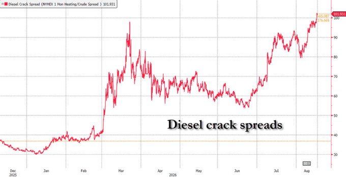 Financial chart titled 'Diesel Crack Spread (NYMEX 1 Mon Heating/Crude Spread)' showing 101.931, with the text 'Diesel crack spreads' overlaid, displaying price movements from December 2025 through August 2026.