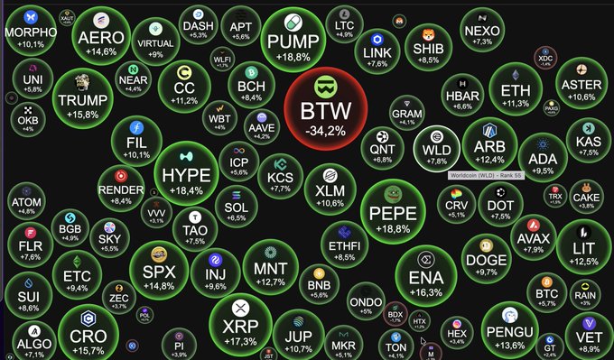 A bubble chart visualizes cryptocurrency price changes, with larger green circles showing gains like 'PUMP +18.8%' and 'PEPE +18.8%', and a large red circle indicating 'BTW -34.2%'.