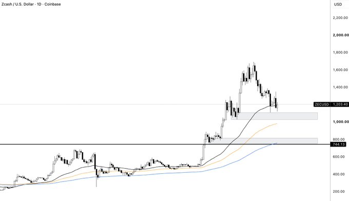 A candlestick chart of Zcash/U.S. Dollar (ZECUSD) on Coinbase in a daily timeframe, showing price levels around 1,203.40 and 744.13.