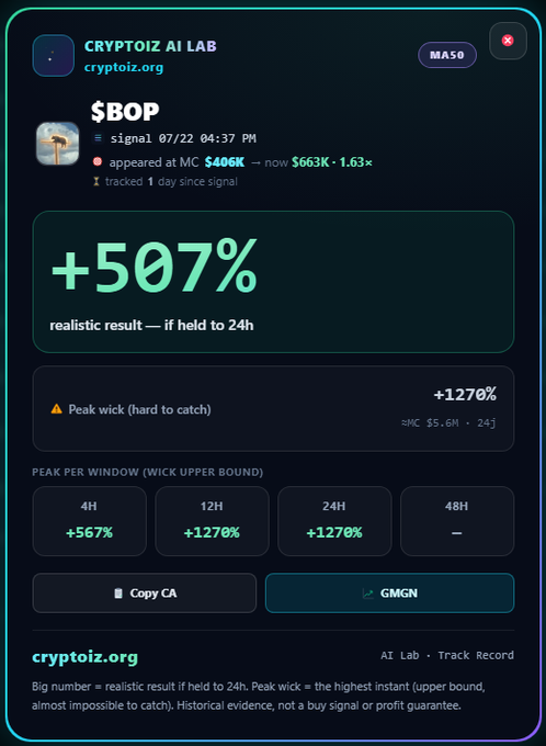 The image displays a Cryptoiz AI Lab tracking card for the $BOP token, highlighting a +507% realistic result (if held 24h) and a peak wick of +1270% within 24 hours, with the signal appearing at MC $406K and now reaching $663K (1.63x). It aligns with the post's spotlight on $BOP's standout peak wick performance among the MA200/MA50 scanner signals.