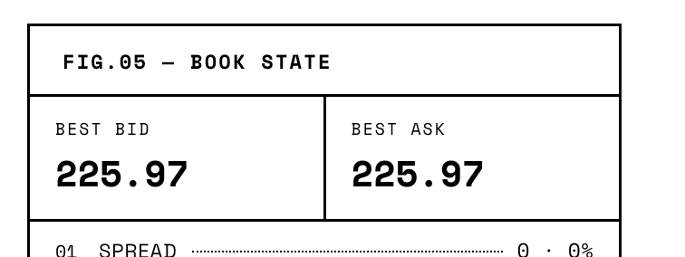 A trading interface titled "FIG.05 — BOOK STATE" showing "BEST BID 225.97" and "BEST ASK 225.97" with a spread of "0 · 0%" at the bottom.