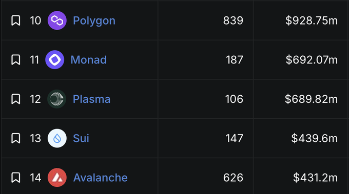 The image displays a ranking table showing blockchains 10-14, with their TVL values: Polygon ($928.75m), Monad ($692.07m), Plasma ($689.82m), Sui ($439.6m), and Avalanche ($431.2m), along with their respective dApp counts. It illustrates the mid-tier positions of the four tokens mentioned in the post ($AVAX, $SUI, $XPL, $POL), all of which fall within the 10-14 range in this leaderboard.