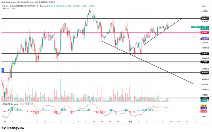 A Bitcoin (BTC/USDT) 4-hour chart from TradingView dated August 10, 2026, showing price consolidating around $65,000 within an ascending triangle pattern, with key resistance near $65,807 and support levels marked at $63,867 and $62,407, alongside an MACD indicator displaying bearish momentum divergence.