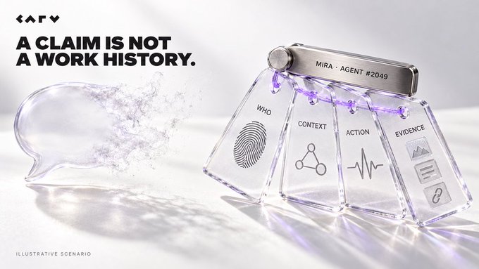 The image shows a futuristic, AI-themed illustration featuring a holographic bubble labeled "MIRA - AGENT #2049" alongside four transparent panels representing "WHO," "CONTEXT," "ACTION," and "EVIDENCE," under the headline "A CLAIM IS NOT A WORK HISTORY." It visually reinforces the post's message that an AI agent like Mira must build a documented record of identity, context, actions, and evidence—rather than just claims—to be trusted with tasks like monitoring a treasury wallet.
