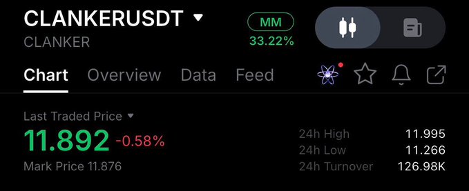 A trading interface shows the CLANKERUSDT pair at a Last Traded Price of 11.892 (-0.58%), with 24h High at 11.995 and 24h Low at 11.266.